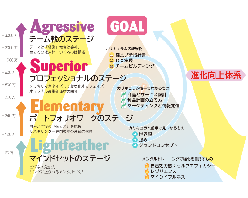 進化向上ステップ