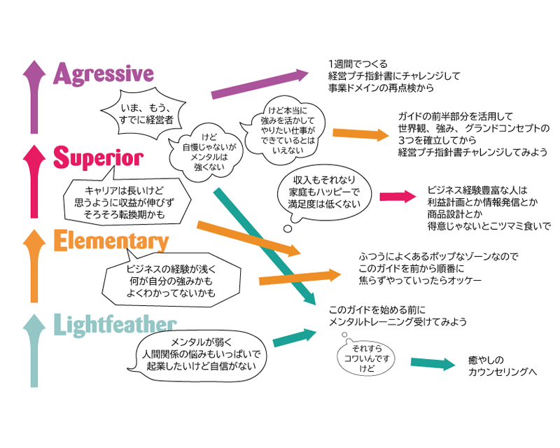進化向上ステップ